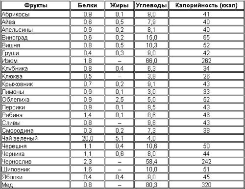 таблиця простих вуглеводів